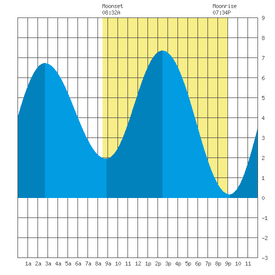 East Korovin Island tide chart for Saturday, March 23, 2024