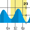 East Korovin Island tide chart for Saturday, March 23, 2024