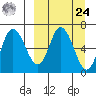 East Korovin Island tide chart for Sunday, March 24, 2024