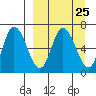 East Korovin Island tide chart for Monday, March 25, 2024