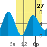East Korovin Island tide chart for Wednesday, March 27, 2024