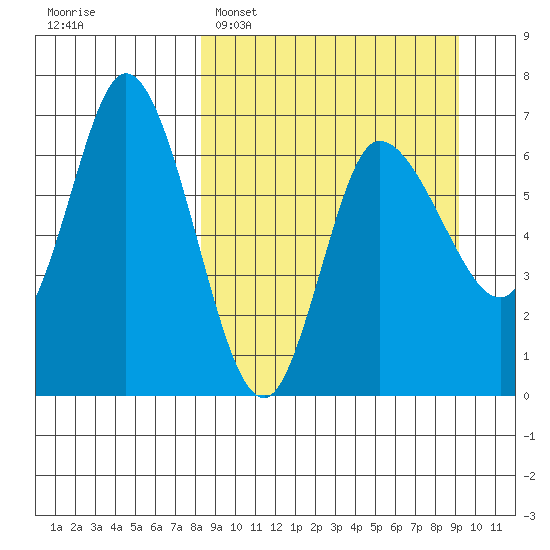 East Korovin Island tide chart for Thursday, March 28, 2024