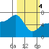 East Korovin Island tide chart for Monday, March 4, 2024