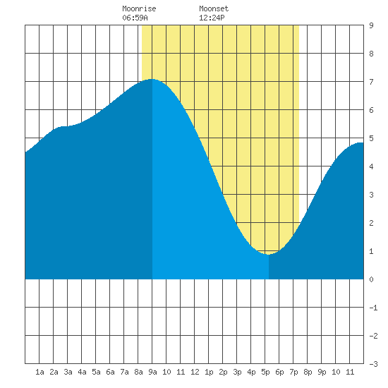 East Korovin Island tide chart for Tuesday, March 5, 2024