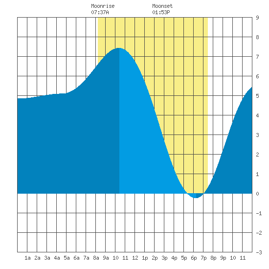 East Korovin Island tide chart for Wednesday, March 6, 2024