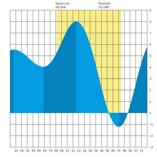 East Korovin Island tide chart for Thursday, March 7, 2024