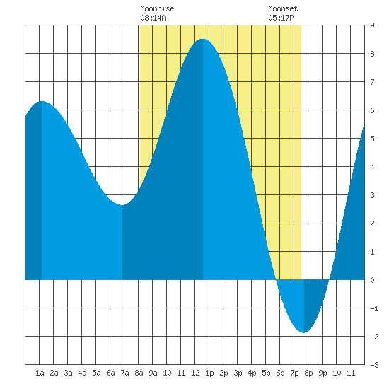 East Korovin Island tide chart for Friday, March 8, 2024