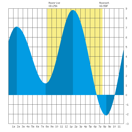 East Korovin Island tide chart for Saturday, March 9, 2024