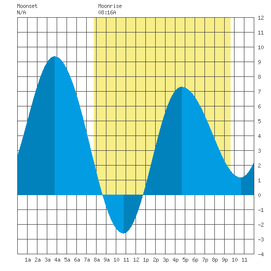 East Korovin Island tide chart for Wednesday, April 10, 2024