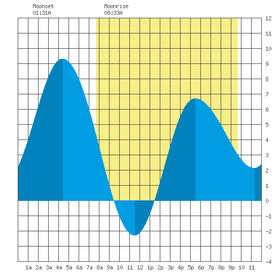 East Korovin Island tide chart for Thursday, April 11, 2024