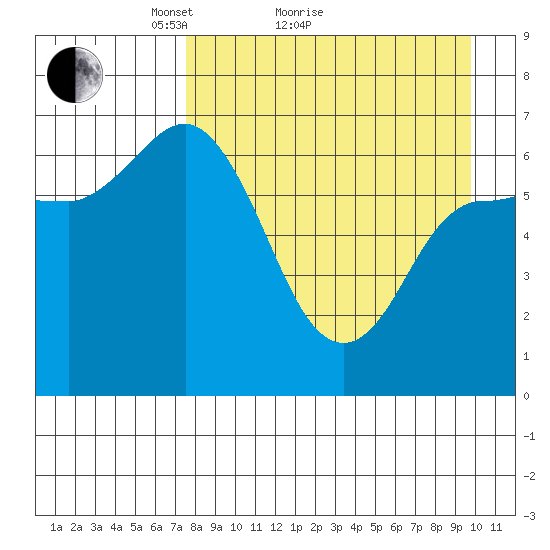 East Korovin Island tide chart for Monday, April 15, 2024