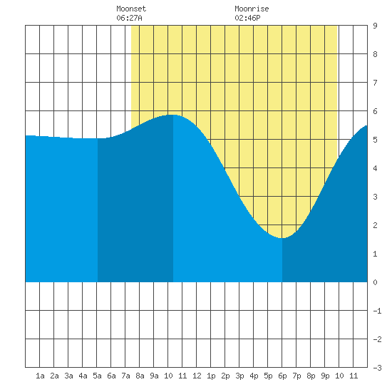 East Korovin Island tide chart for Wednesday, April 17, 2024