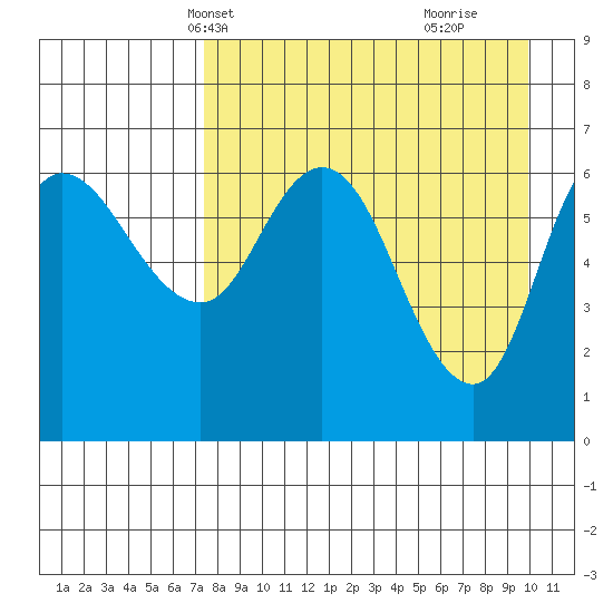 East Korovin Island tide chart for Friday, April 19, 2024