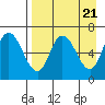 East Korovin Island tide chart for Sunday, April 21, 2024