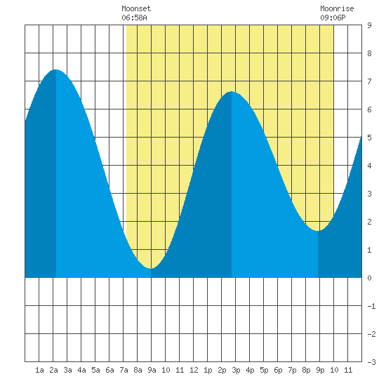 East Korovin Island tide chart for Monday, April 22, 2024