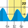 East Korovin Island tide chart for Monday, April 22, 2024