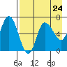 East Korovin Island tide chart for Wednesday, April 24, 2024