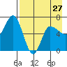 East Korovin Island tide chart for Saturday, April 27, 2024