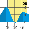 East Korovin Island tide chart for Sunday, April 28, 2024