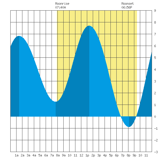East Korovin Island tide chart for Saturday, April 6, 2024