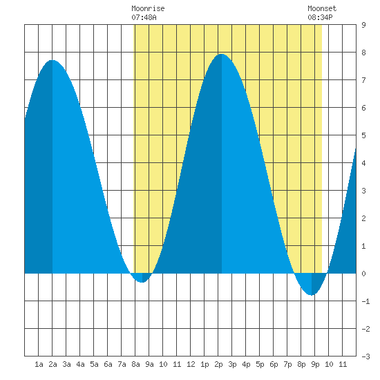East Korovin Island tide chart for Sunday, April 7, 2024