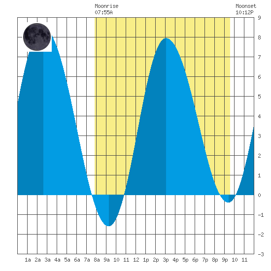 East Korovin Island tide chart for Monday, April 8, 2024