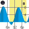 East Korovin Island tide chart for Monday, April 8, 2024