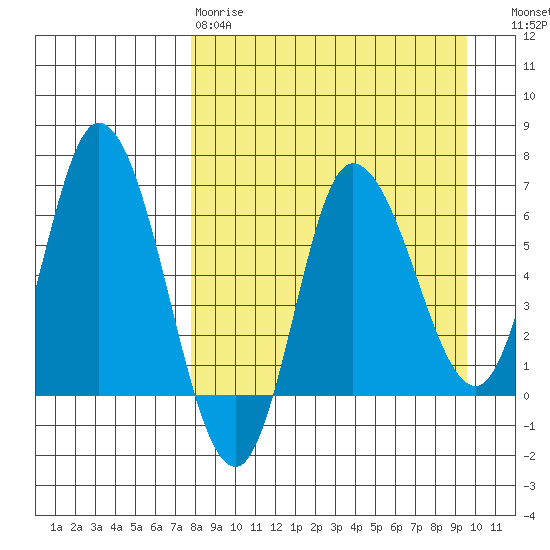 East Korovin Island tide chart for Tuesday, April 9, 2024