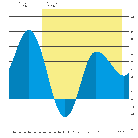 East Korovin Island tide chart for Friday, May 10, 2024