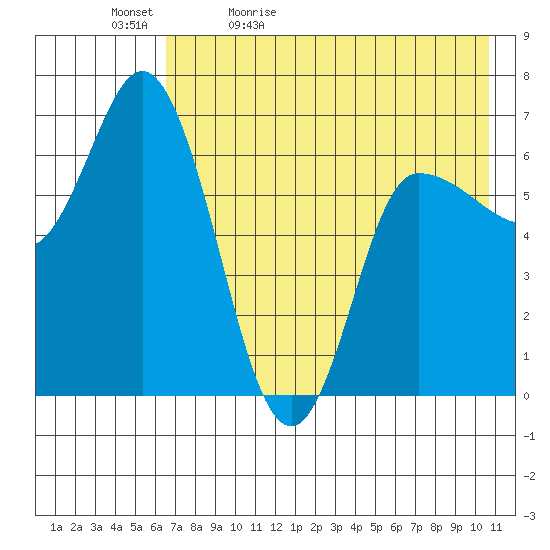 East Korovin Island tide chart for Sunday, May 12, 2024