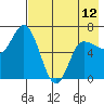 East Korovin Island tide chart for Sunday, May 12, 2024