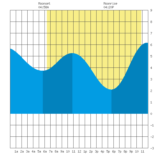 East Korovin Island tide chart for Friday, May 17, 2024