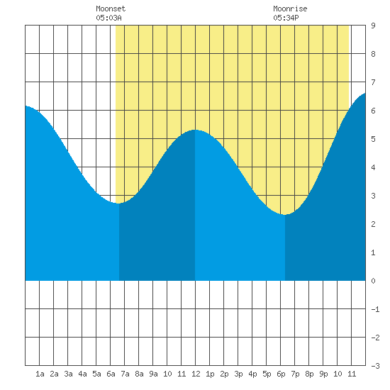 East Korovin Island tide chart for Saturday, May 18, 2024