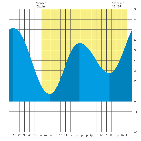 East Korovin Island tide chart for Monday, May 20, 2024