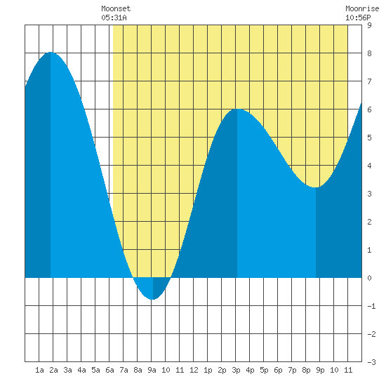 East Korovin Island tide chart for Wednesday, May 22, 2024
