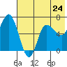 East Korovin Island tide chart for Friday, May 24, 2024