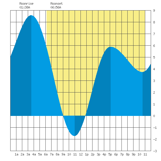 East Korovin Island tide chart for Saturday, May 25, 2024