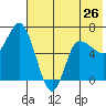 East Korovin Island tide chart for Sunday, May 26, 2024
