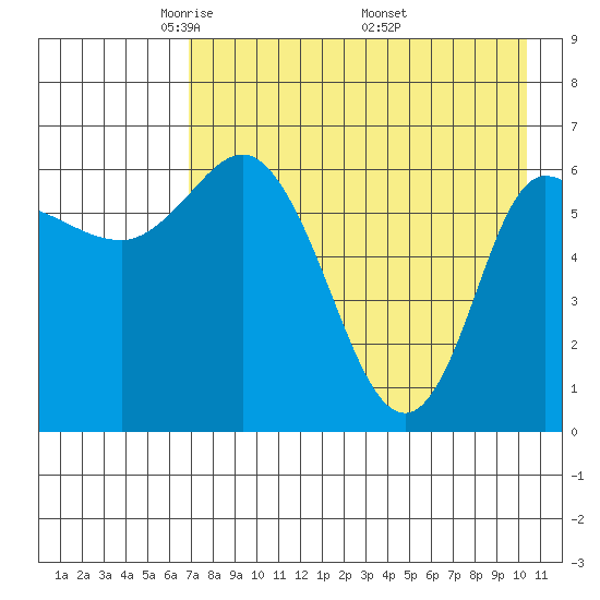 East Korovin Island tide chart for Thursday, May 2, 2024