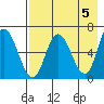 East Korovin Island tide chart for Sunday, May 5, 2024