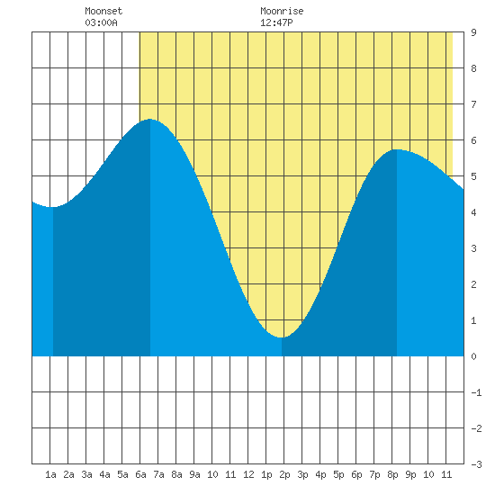 East Korovin Island tide chart for Wednesday, June 12, 2024
