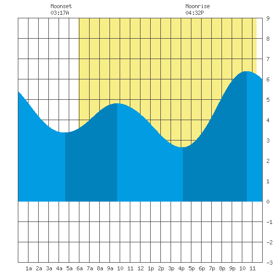 East Korovin Island tide chart for Saturday, June 15, 2024