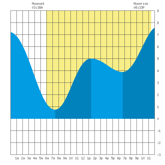 East Korovin Island tide chart for Tuesday, June 18, 2024