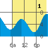 East Korovin Island tide chart for Saturday, June 1, 2024