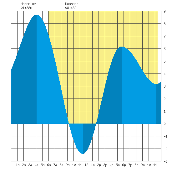 East Korovin Island tide chart for Monday, June 24, 2024