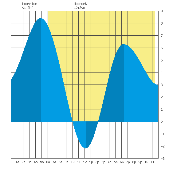 East Korovin Island tide chart for Tuesday, June 25, 2024
