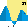 East Korovin Island tide chart for Tuesday, June 25, 2024