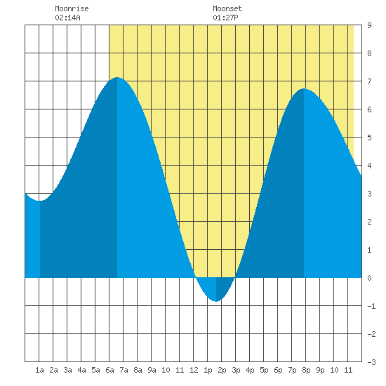 East Korovin Island tide chart for Thursday, June 27, 2024