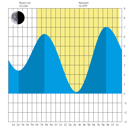 East Korovin Island tide chart for Friday, June 28, 2024