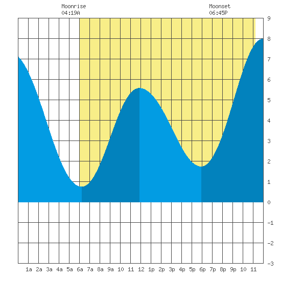 East Korovin Island tide chart for Sunday, June 2, 2024